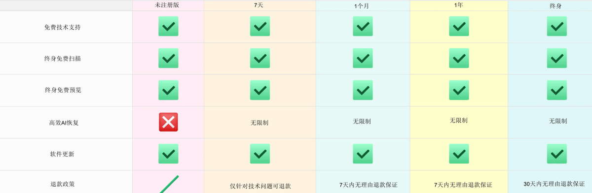 未注册版本与付费方案功能对比