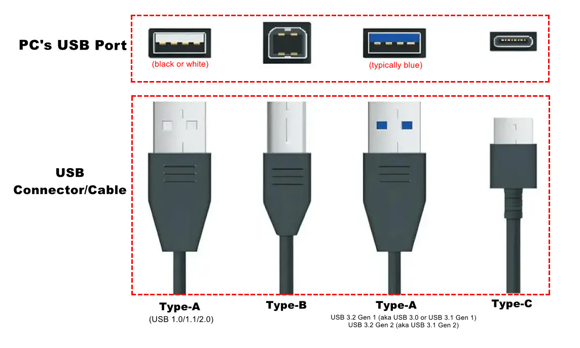 USB 接口与连接器类型